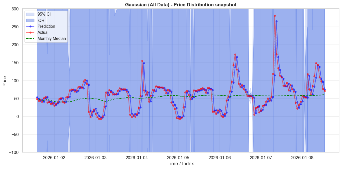 Cauchy Error Price Model