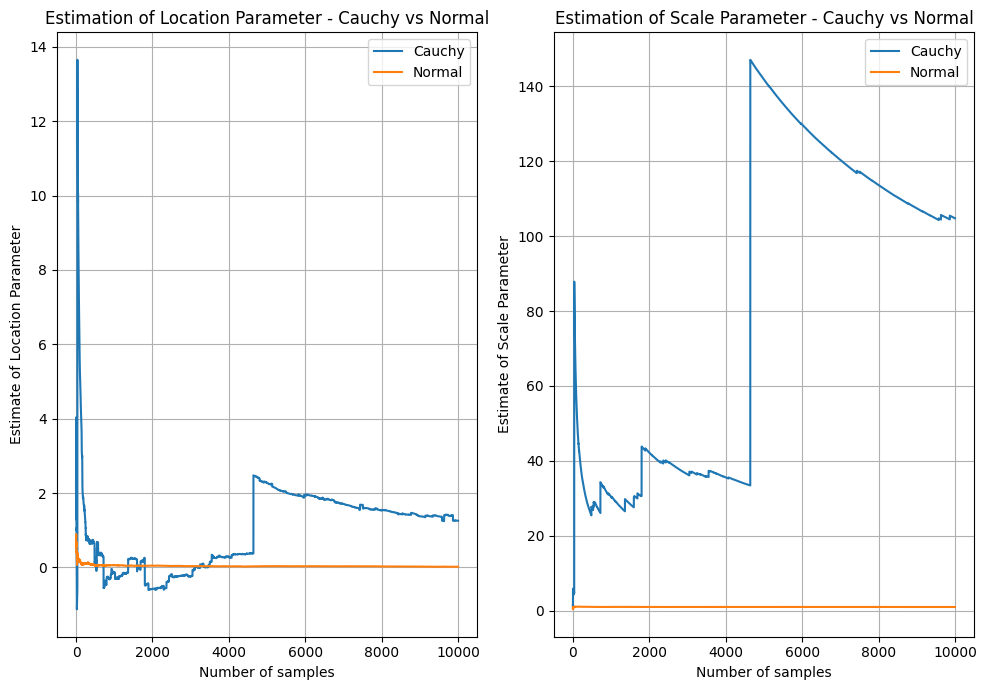 Cauchy vs Normal Parameter Estimates