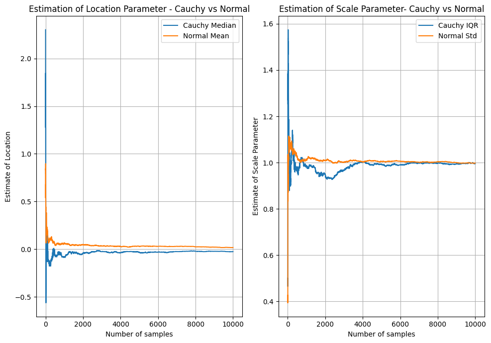 Cauchy median/iqr Parameter Estimates