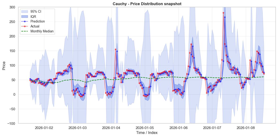 Cauchy Error Price Model
