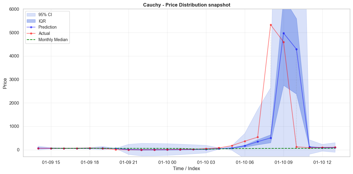 Cauchy Error Price Model