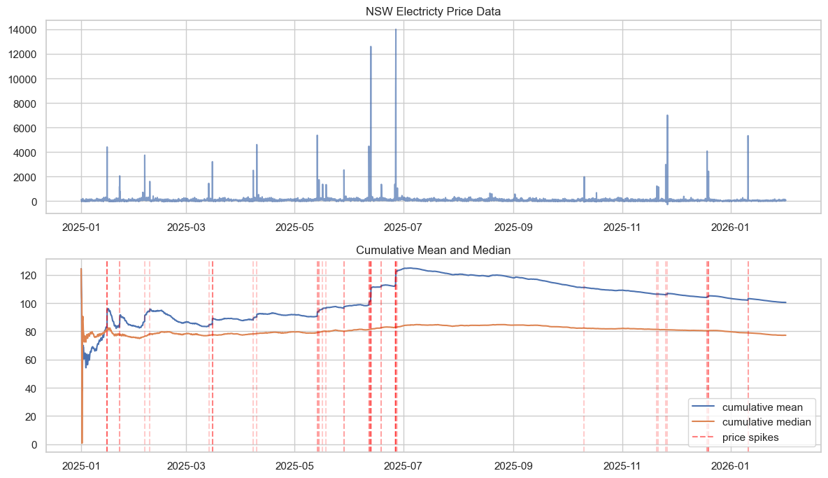 NSW price behaviour