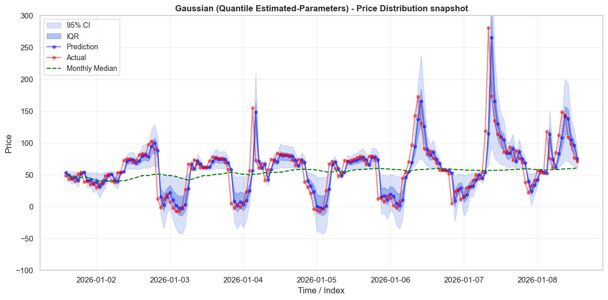 Gaussian (filtered data) Error Price Model