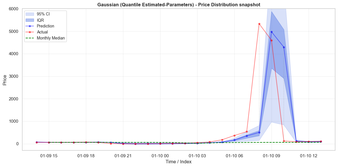 Gaussian Error Price Model