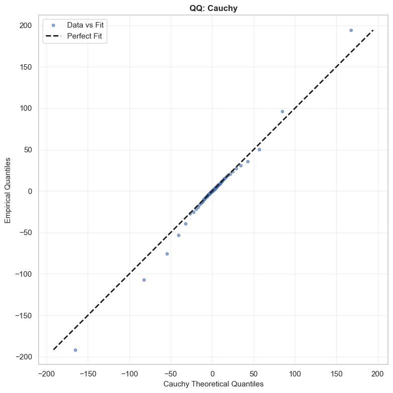 Cauchy QQ Plot