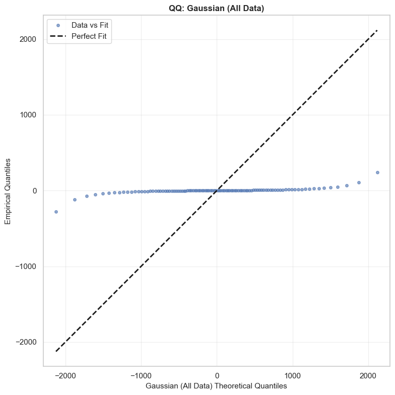 Gaussian QQ Plot